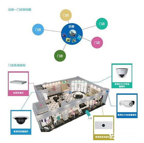 2020年2月20日 智能門店管理解決方案——開啟零售業智能化新紀元